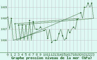 Courbe de la pression atmosphrique pour Pamplona (Esp)