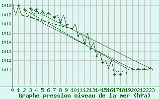 Courbe de la pression atmosphrique pour Lodz