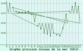 Courbe de la pression atmosphrique pour Niederstetten