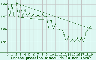 Courbe de la pression atmosphrique pour Kuopio