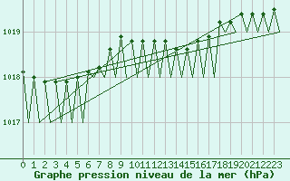 Courbe de la pression atmosphrique pour Borlange