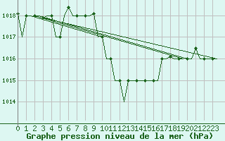 Courbe de la pression atmosphrique pour Cairo Airport