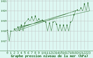Courbe de la pression atmosphrique pour Berlin-Schoenefeld