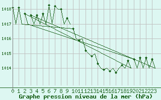 Courbe de la pression atmosphrique pour Fritzlar