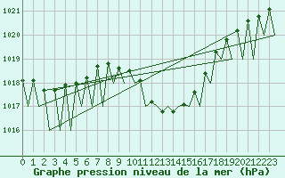 Courbe de la pression atmosphrique pour Innsbruck-Flughafen