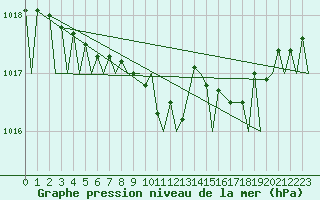 Courbe de la pression atmosphrique pour Mikkeli