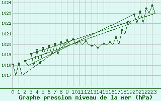 Courbe de la pression atmosphrique pour Zurich-Kloten