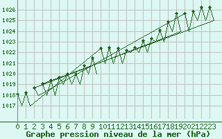 Courbe de la pression atmosphrique pour Wien / Schwechat-Flughafen