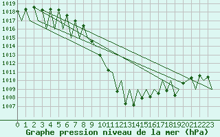 Courbe de la pression atmosphrique pour Innsbruck-Flughafen