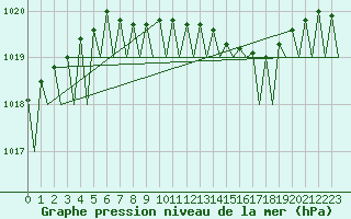 Courbe de la pression atmosphrique pour Mosjoen Kjaerstad