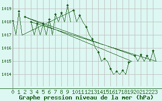 Courbe de la pression atmosphrique pour Zaragoza / Aeropuerto