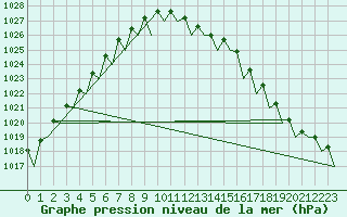 Courbe de la pression atmosphrique pour Noervenich