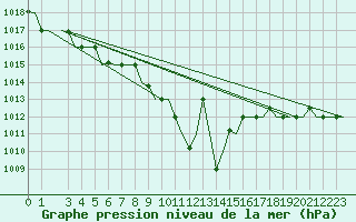 Courbe de la pression atmosphrique pour Milano / Malpensa