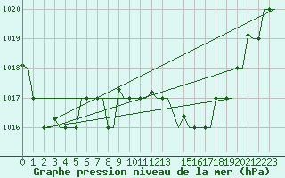 Courbe de la pression atmosphrique pour Verona / Villafranca