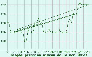 Courbe de la pression atmosphrique pour Olbia / Costa Smeralda
