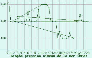 Courbe de la pression atmosphrique pour Alghero