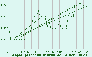 Courbe de la pression atmosphrique pour Kalamata Airport