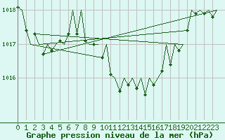 Courbe de la pression atmosphrique pour Gerona (Esp)