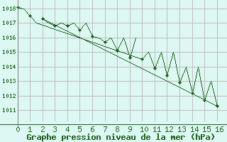 Courbe de la pression atmosphrique pour Zurich-Kloten