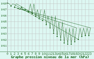 Courbe de la pression atmosphrique pour Niederstetten