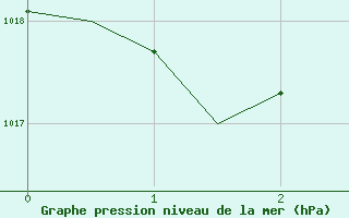 Courbe de la pression atmosphrique pour Logrono (Esp)