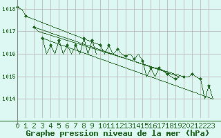 Courbe de la pression atmosphrique pour Jersey (UK)