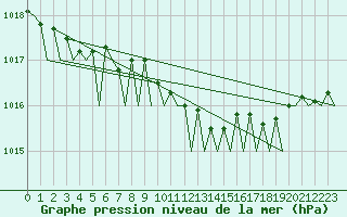 Courbe de la pression atmosphrique pour Platform P11-b Sea