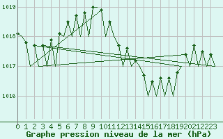 Courbe de la pression atmosphrique pour Palma De Mallorca / Son San Juan