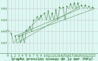 Courbe de la pression atmosphrique pour Visby Flygplats