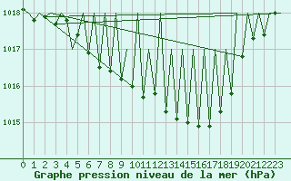 Courbe de la pression atmosphrique pour Landsberg