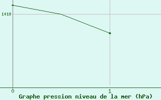 Courbe de la pression atmosphrique pour Roma Fiumicino