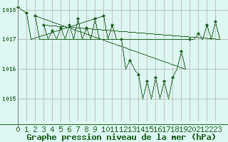 Courbe de la pression atmosphrique pour Menorca / Mahon