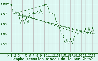 Courbe de la pression atmosphrique pour Malaga / Aeropuerto