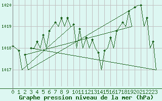 Courbe de la pression atmosphrique pour Rarotonga