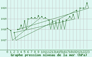 Courbe de la pression atmosphrique pour Alghero