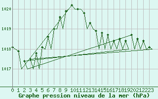 Courbe de la pression atmosphrique pour Palma De Mallorca / Son San Juan