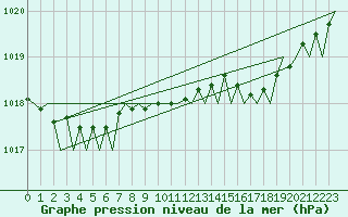 Courbe de la pression atmosphrique pour London / Heathrow (UK)