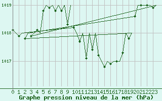 Courbe de la pression atmosphrique pour Gerona (Esp)