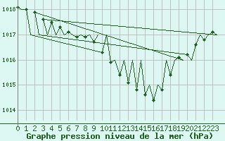 Courbe de la pression atmosphrique pour Katowice