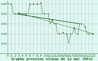 Courbe de la pression atmosphrique pour Torino / Caselle