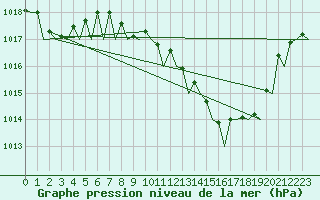 Courbe de la pression atmosphrique pour Milan (It)