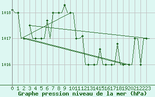 Courbe de la pression atmosphrique pour Andravida Airport