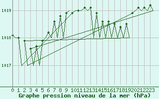 Courbe de la pression atmosphrique pour Boulmer