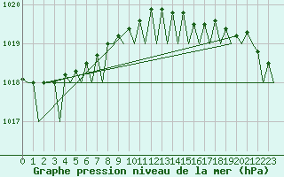 Courbe de la pression atmosphrique pour Bodo Vi