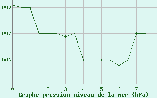 Courbe de la pression atmosphrique pour Fes-Sais