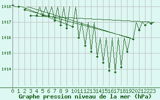 Courbe de la pression atmosphrique pour Payerne (Sw)