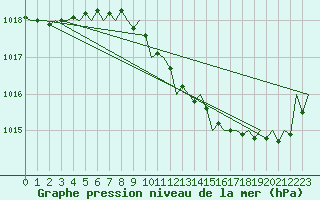 Courbe de la pression atmosphrique pour Debrecen