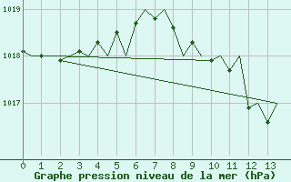 Courbe de la pression atmosphrique pour Baden Wurttemberg, Neuostheim