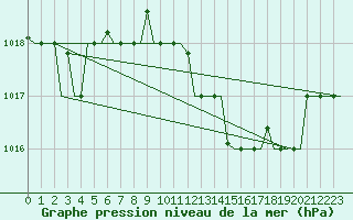 Courbe de la pression atmosphrique pour Gnes (It)