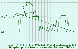 Courbe de la pression atmosphrique pour Tivat